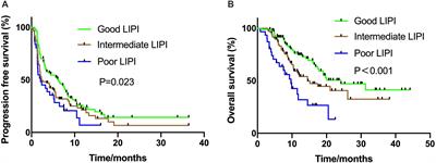 Prognostic Value of the Lung Immune Prognostic Index May Differ in Patients Treated With Immune Checkpoint Inhibitor Monotherapy or Combined With Chemotherapy for Non-small Cell Lung Cancer
